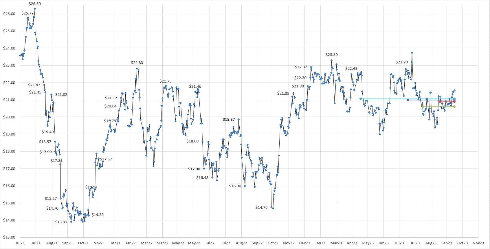 Historical Share Price Chart for one Stock